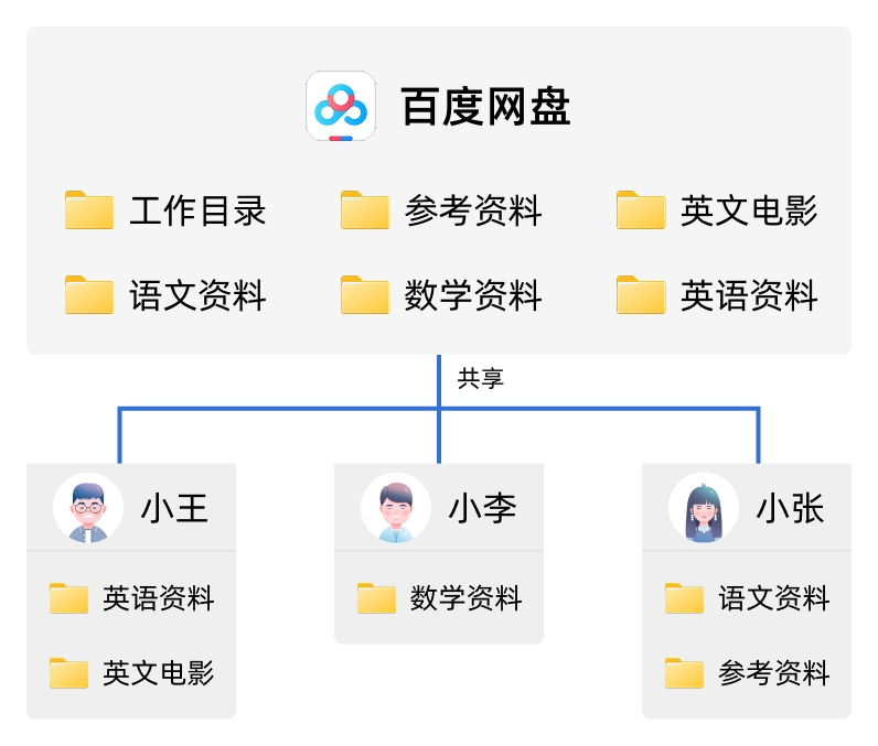 百度网盘权限