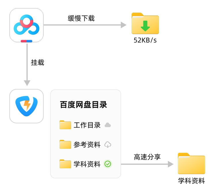 为您的百度网盘普通账号分享提速