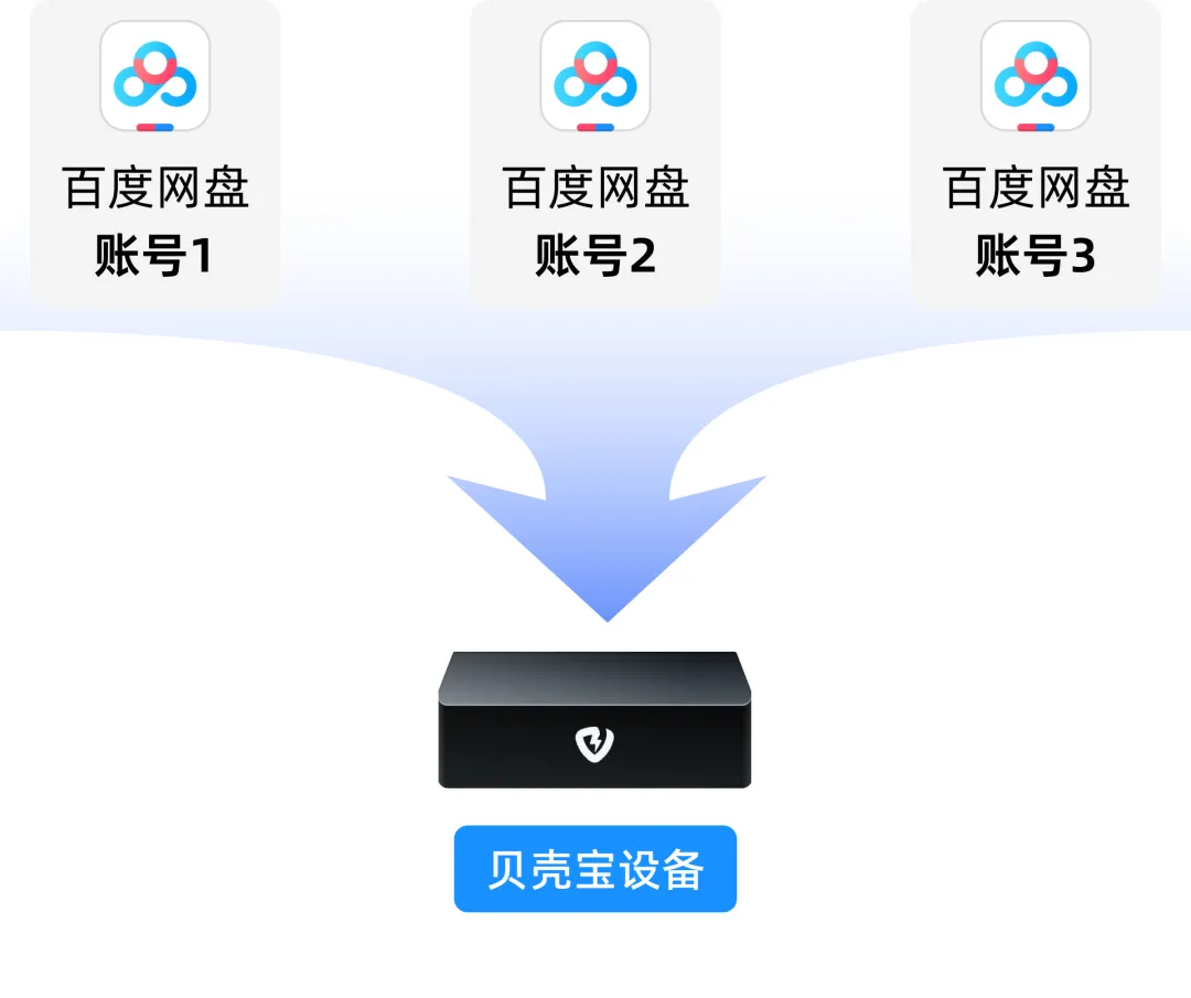 一台NAS设备可以关联多个百度网盘