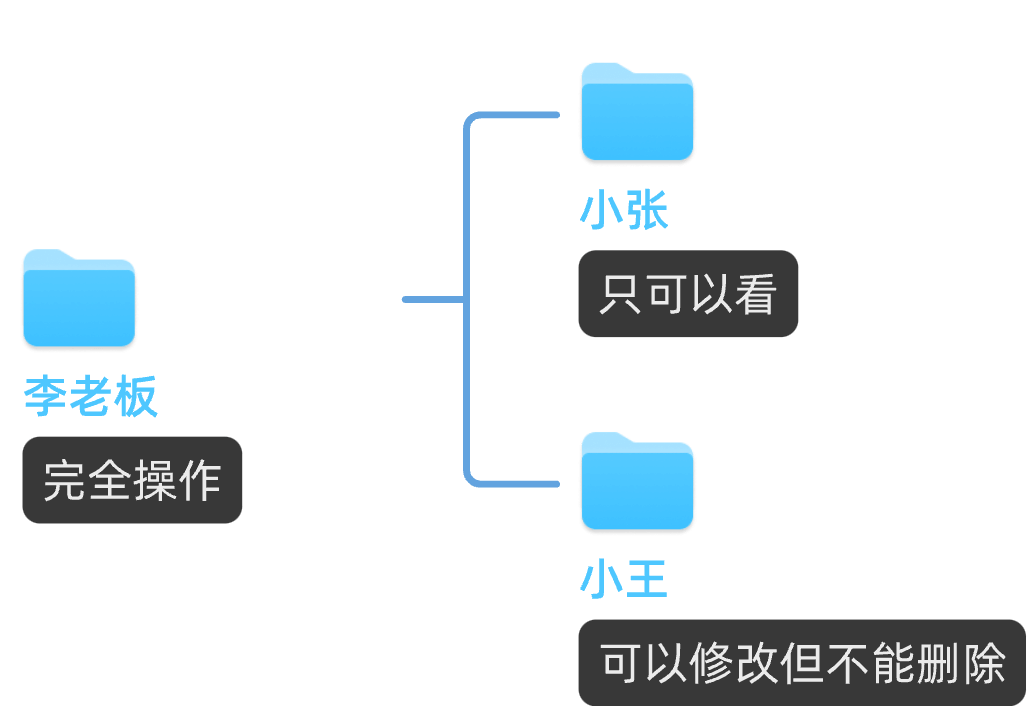 高级权限管理，控制文件安全访问