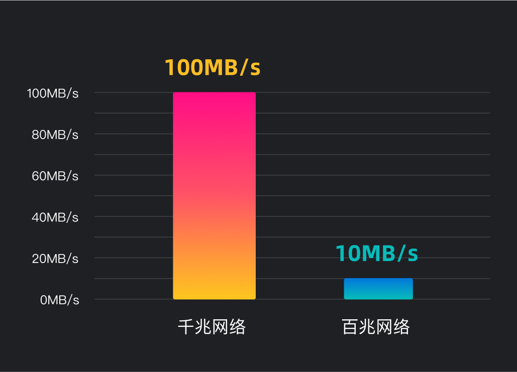 千兆网络,畅想体验